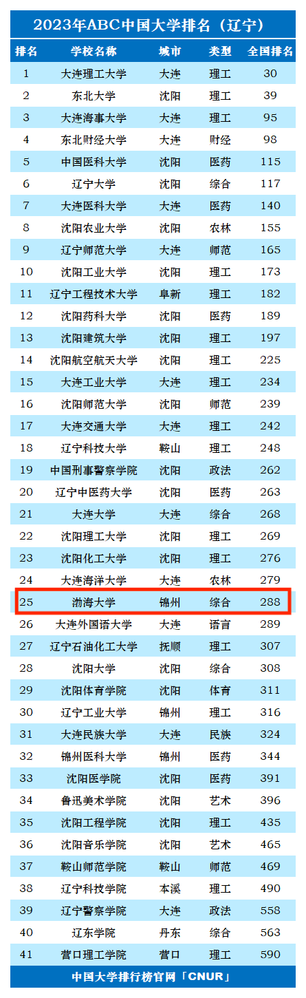 2023年渤海大学排名_评级-第1张图片-中国大学排行榜