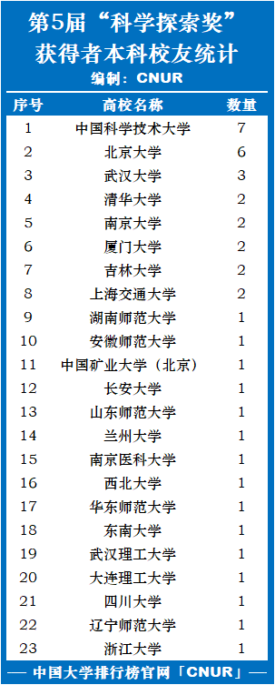 第五届“科学探索奖”各高校获奖统计排名-第2张图片-中国大学排行榜