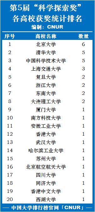 第五届“科学探索奖”各高校获奖统计排名-第1张图片-中国大学排行榜