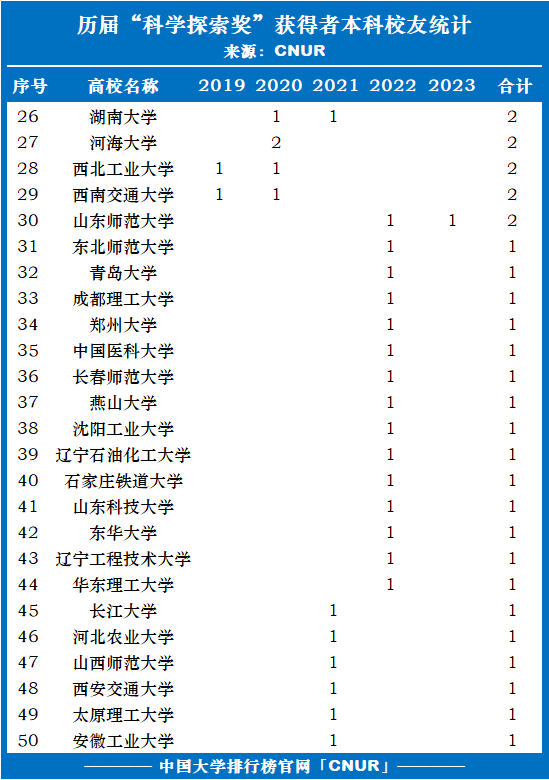 历届科学探索奖获得者大学本科校友统计排名（2019-2023）-第2张图片-中国大学排行榜