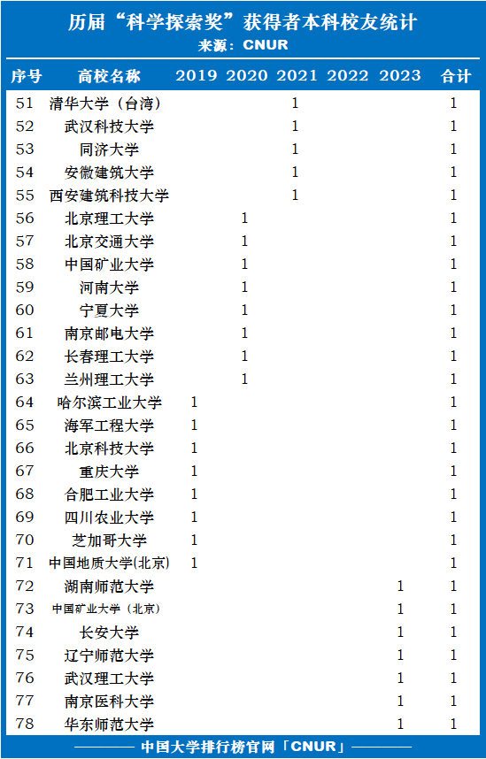 历届科学探索奖获得者大学本科校友统计排名（2019-2023）-第3张图片-中国大学排行榜