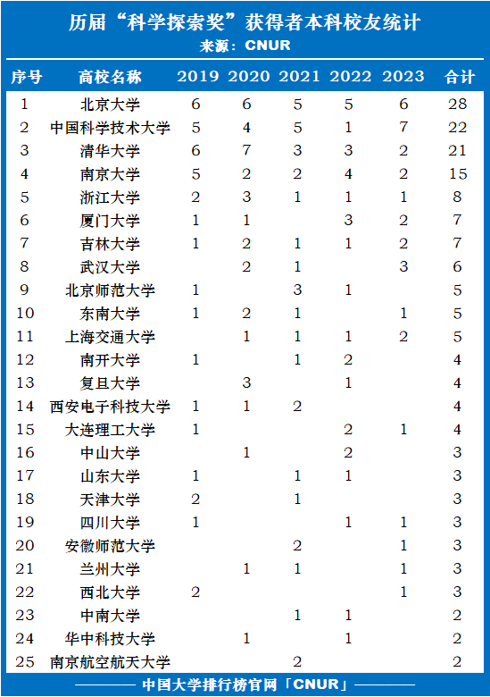 历届科学探索奖获得者大学本科校友统计排名（2019-2023）-第1张图片-中国大学排行榜