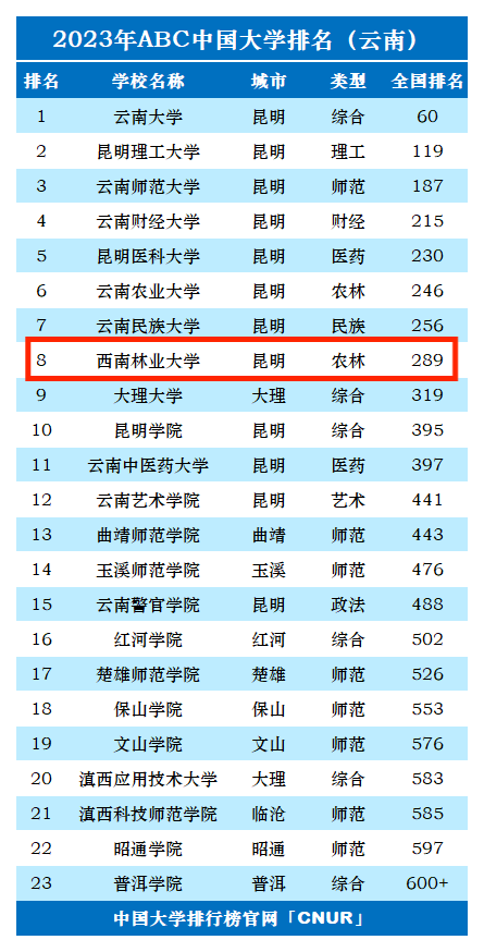2023年西南林业大学排名_评级-第1张图片-中国大学排行榜