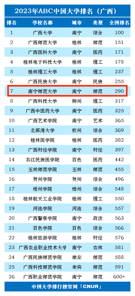 2023年南宁师范大学排名_评级-第1张图片-中国大学排行榜