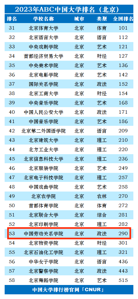 2023年中国劳动关系学院排名_评级-第1张图片-中国大学排行榜