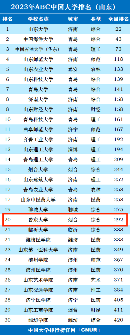 2023年鲁东大学排名_评级-第1张图片-中国大学排行榜