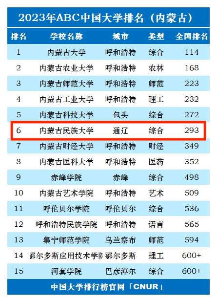 2023年内蒙古民族大学排名_评级-第1张图片-中国大学排行榜