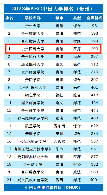 2023年贵州医科大学排名_评级-第1张图片-中国大学排行榜