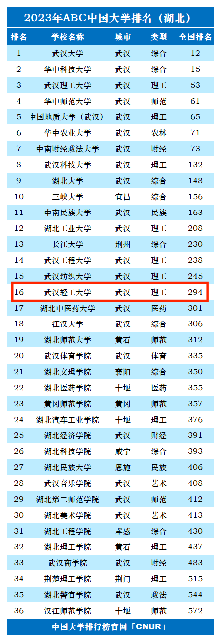 2023年武汉轻工大学排名_评级-第1张图片-中国大学排行榜
