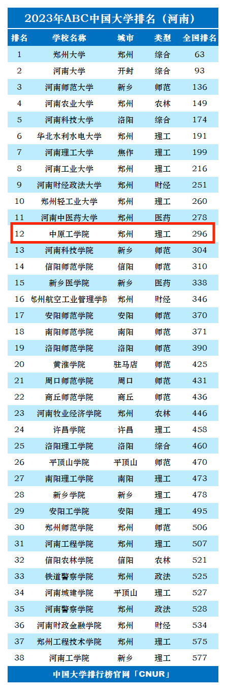 2023年中原工学院排名_评级-第1张图片-中国大学排行榜