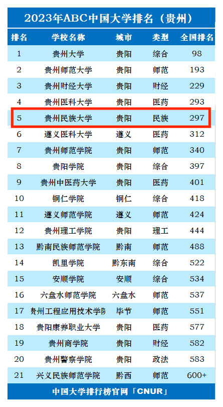 2023年贵州民族大学排名_评级-第1张图片-中国大学排行榜