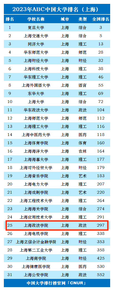 2023年上海政法学院排名_评级-第1张图片-中国大学排行榜