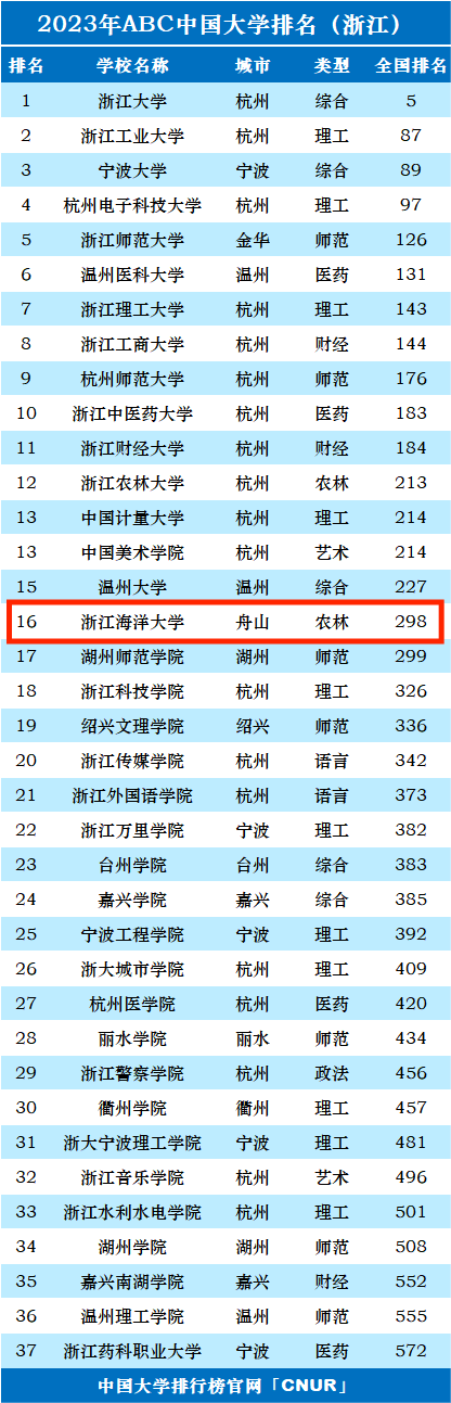 2023年浙江海洋大学排名_评级-第1张图片-中国大学排行榜