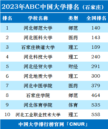 2023年石家庄市大学排名一览表-第2张图片-中国大学排行榜