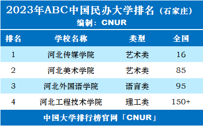 2023年石家庄市大学排名一览表-第3张图片-中国大学排行榜