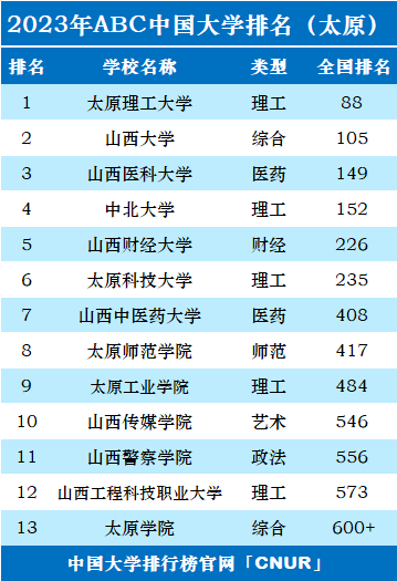 2023年太原市大学排名一览表-第2张图片-中国大学排行榜