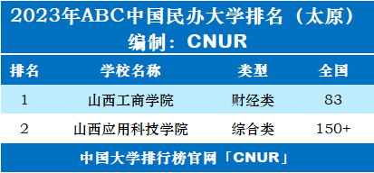 2023年太原市大学排名一览表-第3张图片-中国大学排行榜