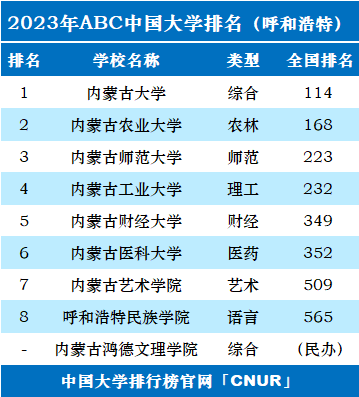 2023年呼和浩特市大学排名一览表-第2张图片-中国大学排行榜