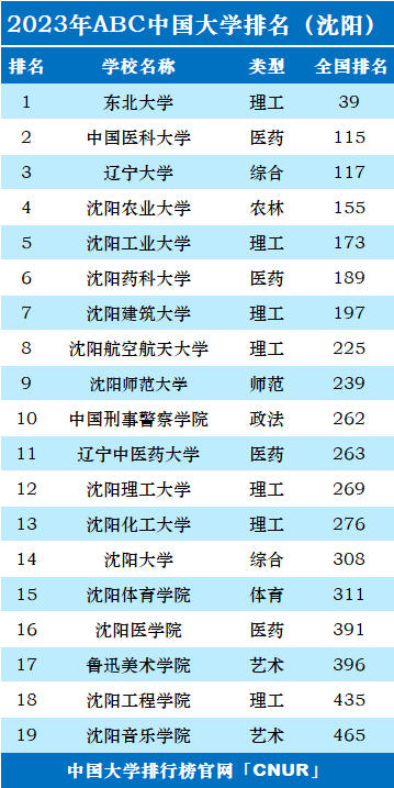 2023年沈阳市大学排名一览表-第2张图片-中国大学排行榜