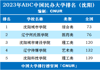 2023年沈阳市大学排名一览表-第3张图片-中国大学排行榜