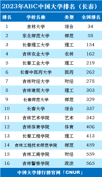 2023年长春市大学排名一览表-第2张图片-中国大学排行榜