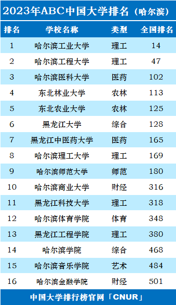 2023年哈尔滨市大学排名一览表-第2张图片-中国大学排行榜