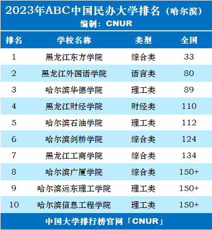2023年哈尔滨市大学排名一览表-第3张图片-中国大学排行榜