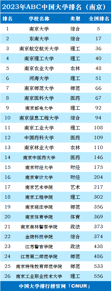 2023年南京市大学排名一览表-第2张图片-中国大学排行榜