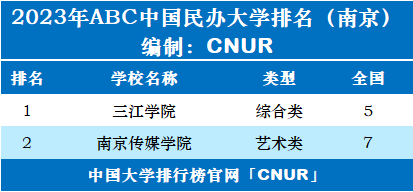 2023年南京市大学排名一览表-第3张图片-中国大学排行榜