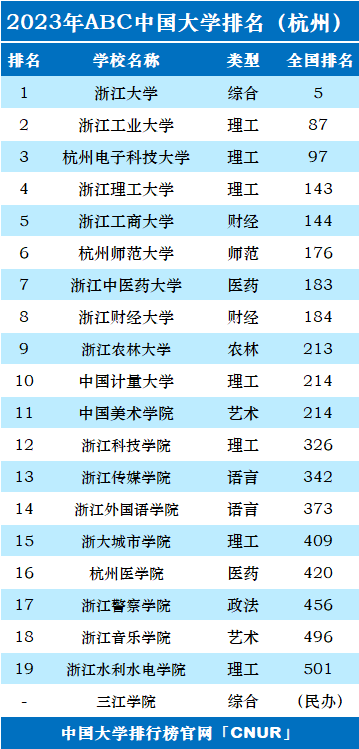 2023年杭州市大学排名一览表-第2张图片-中国大学排行榜