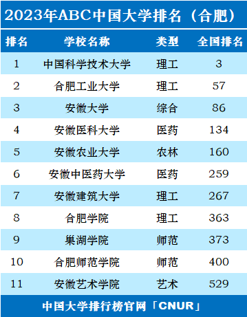 2023年合肥市大学排名一览表-第2张图片-中国大学排行榜