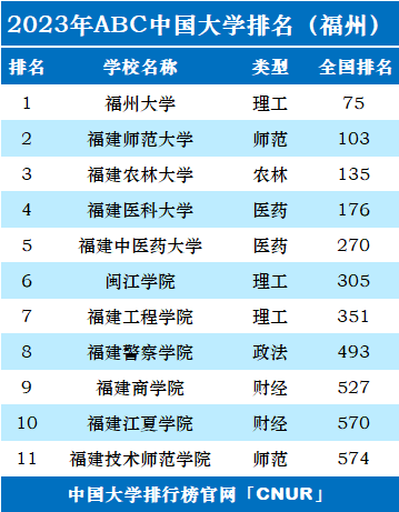 2023年福州市大学排名一览表-第2张图片-中国大学排行榜