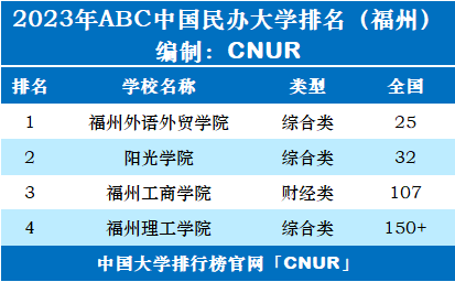 2023年福州市大学排名一览表-第3张图片-中国大学排行榜