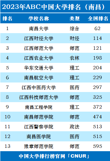 2023年南昌市大学排名一览表-第2张图片-中国大学排行榜