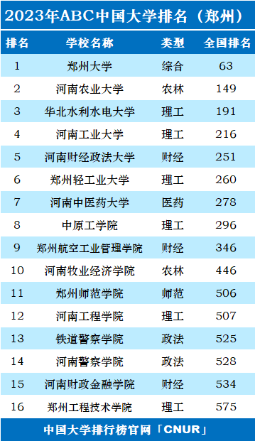 2023年郑州市大学排名一览表-第2张图片-中国大学排行榜
