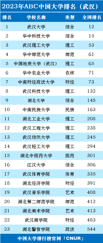2023年武汉市大学排名一览表-第2张图片-中国大学排行榜