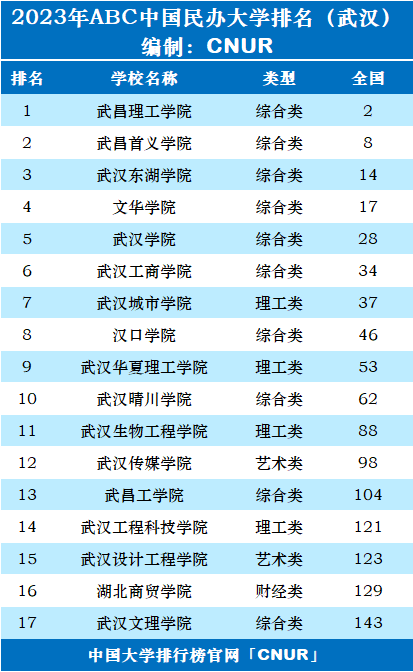 2023年武汉市大学排名一览表-第3张图片-中国大学排行榜