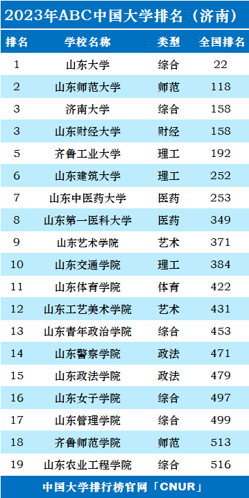 2023年济南市大学排名一览表-第2张图片-中国大学排行榜