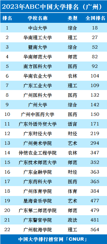 2023年广州市大学排名一览表-第2张图片-中国大学排行榜