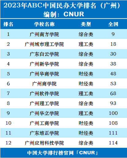 2023年广州市大学排名一览表-第3张图片-中国大学排行榜