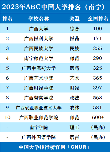 2023年南宁市大学排名一览表-第2张图片-中国大学排行榜