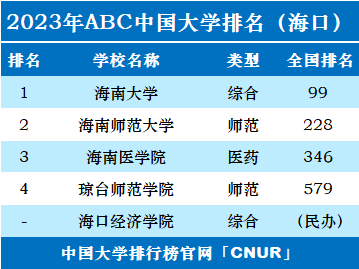 2023年海口市大学排名一览表-第2张图片-中国大学排行榜