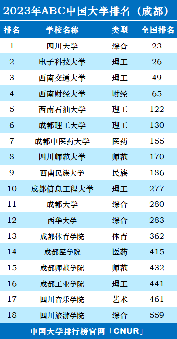 2023年成都市大学排名一览表-第2张图片-中国大学排行榜