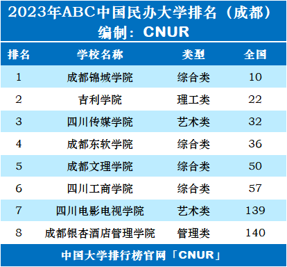 2023年成都市大学排名一览表-第3张图片-中国大学排行榜