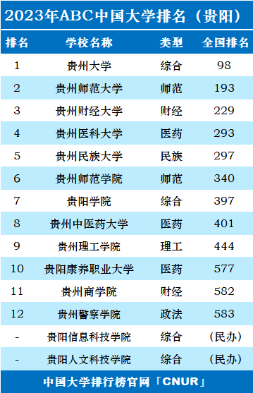 2023年贵阳市大学排名一览表-第2张图片-中国大学排行榜