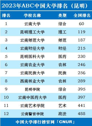 2023年昆明市大学排名一览表-第2张图片-中国大学排行榜