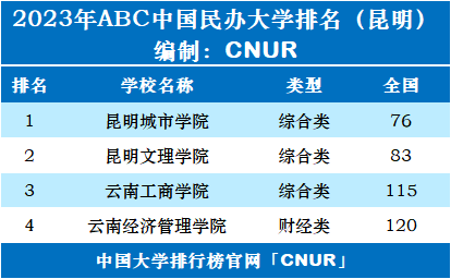 2023年昆明市大学排名一览表-第3张图片-中国大学排行榜