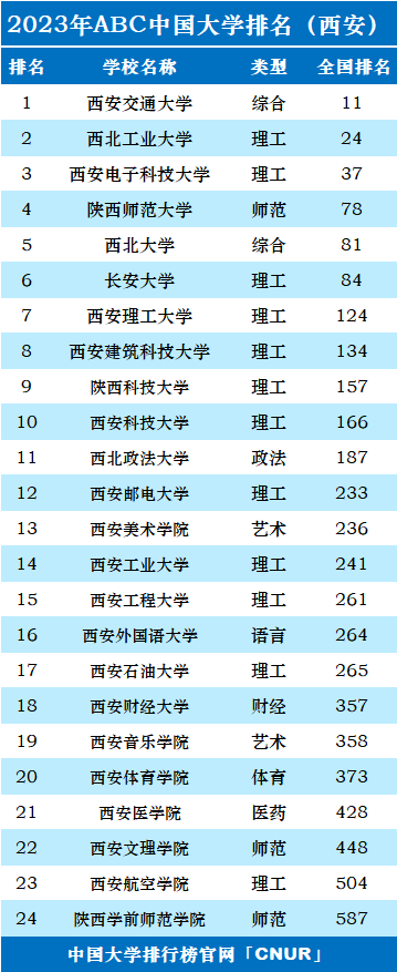 2023年西安市大学排名一览表-第2张图片-中国大学排行榜