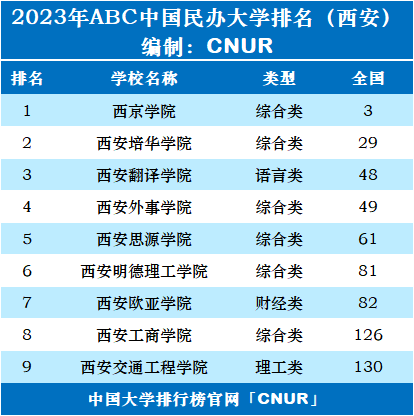 2023年西安市大学排名一览表-第3张图片-中国大学排行榜