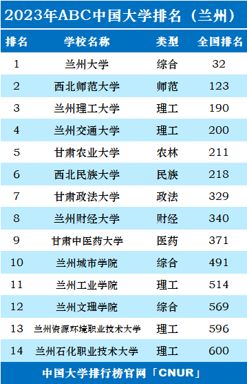 2023年兰州市大学排名一览表-第2张图片-中国大学排行榜